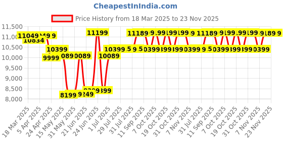 myntra.com SOLOGNAC By Decathlon Waterproof Binoculars 500 decathlon Price History Graph from 18 Mar 2025 to 23 Nov 2025