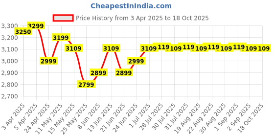 myntra.com SOLOGNAC By Decathlon Wildlife Binoculars decathlon Price History Graph from 3 Apr 2025 to 18 Oct 2025
