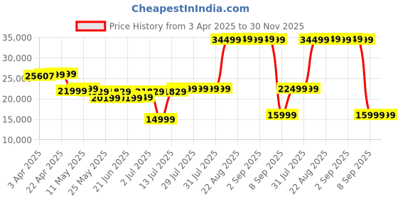 myntra.com SOLOGNAC By Decathlon Wildlife Binoculars 900 decathlon Price History Graph from 3 Apr 2025 to 30 Nov 2025