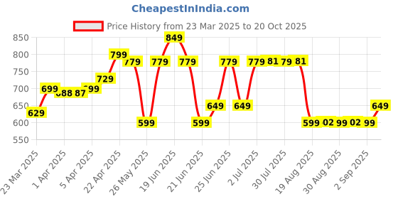 myntra.com decathlon SOLOGNAC By DecathlonT-SHIRT 100 BUSHCRAFT decathlon Price History Graph from 23 Mar 2025 to 20 Oct 2025