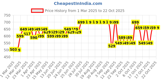 myntra.com decathlon SOLOGNAC By DecathlonT-SHIRT DURABLE 100 CAMO decathlon Price History Graph from 1 Mar 2025 to 22 Oct 2025