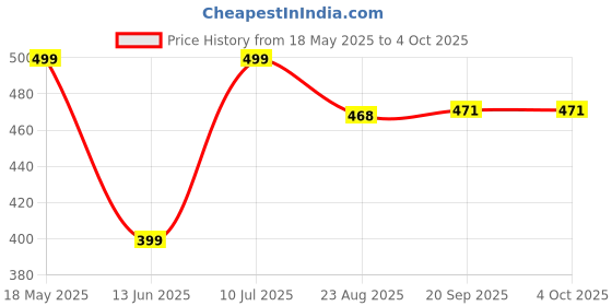 myntra.com SOLSTICE Men Solid Comfort Fit Casual Shirt solstice Price History Graph from 18 May 2025 to 4 Oct 2025