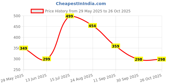 myntra.com SOLSTICE Textured Short Sleeves Casual T-shirt solstice Price History Graph from 29 May 2025 to 26 Oct 2025