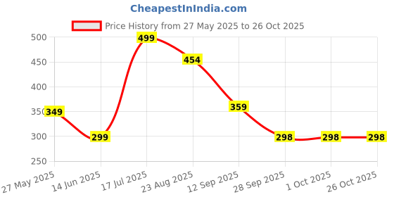 myntra.com SOLSTICE Textured Short Sleeves Casual T-shirt solstice Price History Graph from 27 May 2025 to 26 Oct 2025
