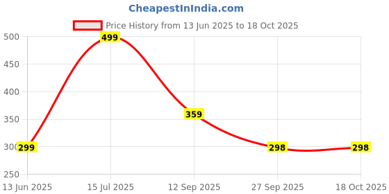 myntra.com SOLSTICE Textured Short Sleeves Casual T-shirt solstice Price History Graph from 13 Jun 2025 to 18 Oct 2025
