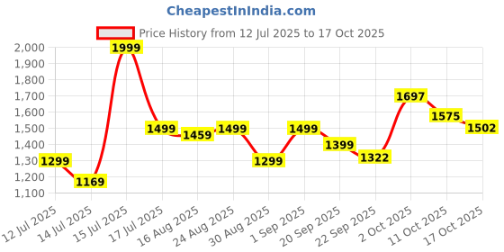 myntra.com SOMA NATURALS Seaberry Face Elixir - 30 ml soma naturals Price History Graph from 12 Jul 2025 to 15 Oct 2025