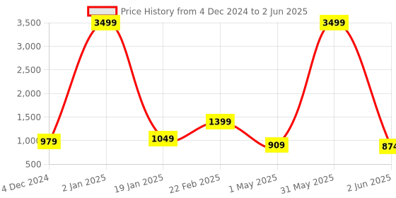 myntra.com SOMAPAH Ethnic Motifs Printed Pure Cotton Kurta with Trousers & With Dupatta somapah Price History Graph from 4 Dec 2024 to 2 Jun 2025