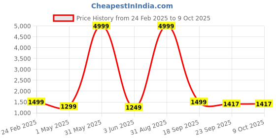 myntra.com SOMAPAH Women Floral Embroidered Regular Mirror Work Pure Cotton Kurta with Trousers & With Dupatta somapah Price History Graph from 24 Feb 2025 to 8 Oct 2025