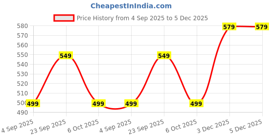 myntra.com SOMAPAH Women Floral Printed Kurta with Palazzos somapah Price History Graph from 4 Sep 2025 to 5 Dec 2025