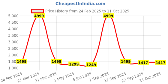 myntra.com SOMAPAH Women Floral Yoke Design Regular Pure Cotton Kurta with Trousers & With Dupatta somapah Price History Graph from 24 Feb 2025 to 11 Oct 2025