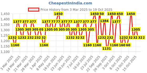 myntra.com SOME BY MI Bye Bye Blackhead Green Tea Tox Bubble Cleanser - 120 g some by mi Price History Graph from 3 Mar 2025 to 18 Oct 2025