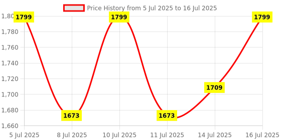 myntra.com SOME BY MI Retinol Intense Advanced Triple Action Eye Cream - 30ml some by mi Price History Graph from 5 Jul 2025 to 16 Jul 2025