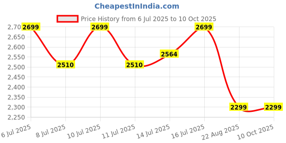 myntra.com SOME BY MI Retinol Intense Reactivating Serum - 30 ml some by mi Price History Graph from 6 Jul 2025 to 9 Oct 2025