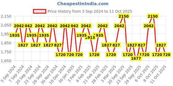 myntra.com SOME BY MI Retinol Intense Reactivating Serum - 30ml some by mi Price History Graph from 3 Sep 2024 to 11 Oct 2025