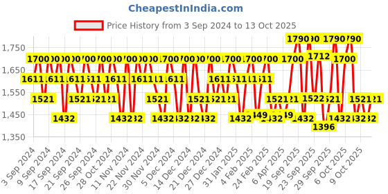 myntra.com SOME BY MI Yuja Niacin Anti Blemish Cream - 60g some by mi Price History Graph from 3 Sep 2024 to 13 Oct 2025