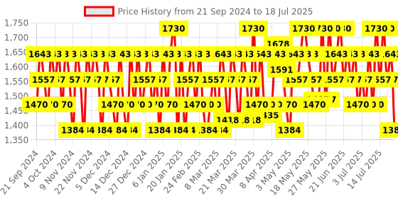 myntra.com SOME BY MI Yuja Niacin Anti Blemish Starter Kit Edition - 30ml,30ml,10ml,20g some by mi Price History Graph from 18 Sep 2024 to 15 Jul 2025