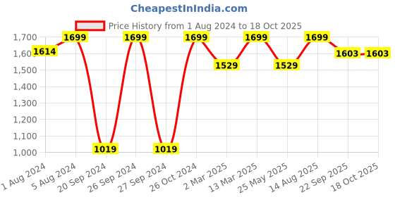 myntra.com Somersault A-Line Dress somersault Price History Graph from 1 Aug 2024 to 17 Oct 2025