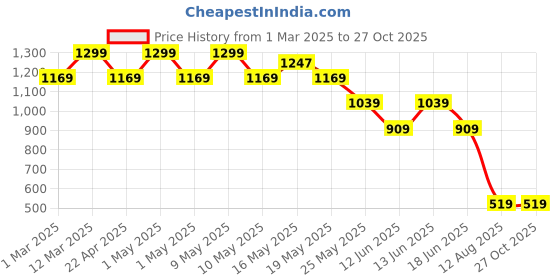 myntra.com somersault Beep Beep Infant Girls Printed Pure Cotton Rompers somersault Price History Graph from 1 Mar 2025 to 26 Oct 2025