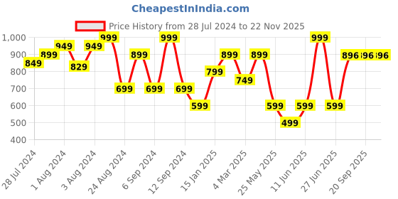 myntra.com Somersault Boys Abstract Printed Cotton T-shirt somersault Price History Graph from 28 Jul 2024 to 22 Nov 2025