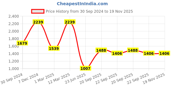 myntra.com Somersault Boys Angrakha Pure Cotton Kurti with Dhoti Pants somersault Price History Graph from 30 Sep 2024 to 19 Nov 2025