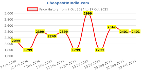 myntra.com Somersault Boys Animal Printed Regular Pure Cotton Kurta with Trousers somersault Price History Graph from 7 Oct 2024 to 16 Oct 2025
