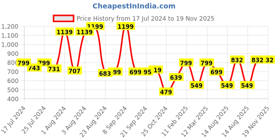 myntra.com Somersault Boys Banana Printed Round Neck Cotton T-shirt somersault Price History Graph from 17 Jul 2024 to 19 Nov 2025