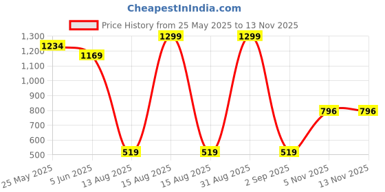 myntra.com Somersault Boys Checked Night suit somersault Price History Graph from 25 May 2025 to 13 Nov 2025