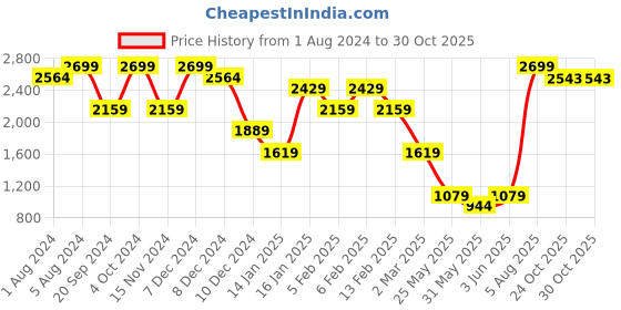 myntra.com Somersault Boys Checked Pure Cotton Shirt with Trousers somersault Price History Graph from 1 Aug 2024 to 29 Oct 2025