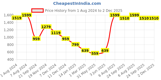 myntra.com Somersault Boys Checked Spread Collar Long Sleeves Casual Shirt somersault Price History Graph from 1 Aug 2024 to 2 Dec 2025