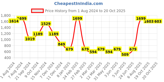 myntra.com Somersault Boys Checked Spread Collar Long Sleeves Cotton Casual Shirt somersault Price History Graph from 1 Aug 2024 to 19 Oct 2025