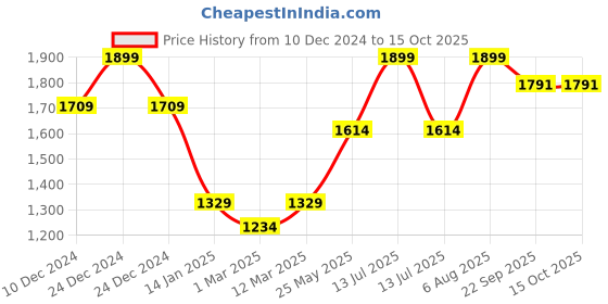 myntra.com Somersault Boys Checked T-shirt somersault Price History Graph from 10 Dec 2024 to 14 Oct 2025