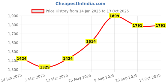 myntra.com Somersault Boys Colourblocked somersault Price History Graph from 14 Jan 2025 to 4 Oct 2025