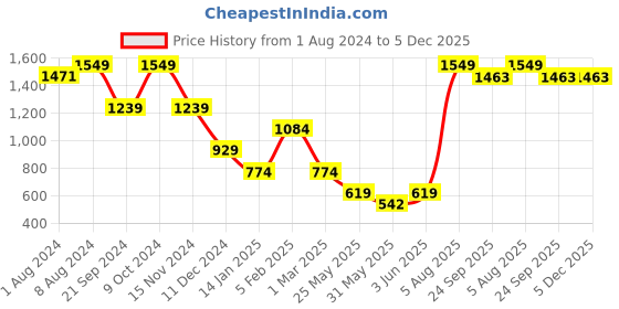 myntra.com Somersault Boys Colourblocked Cotton Pullover Sweater somersault Price History Graph from 1 Aug 2024 to 5 Dec 2025