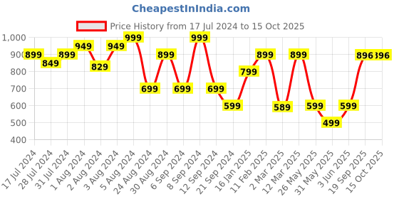 myntra.com Somersault Boys Conversational Printed Cotton Casual T-shirt somersault Price History Graph from 17 Jul 2024 to 15 Oct 2025