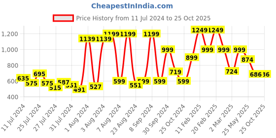 myntra.com Somersault Boys Conversational Printed Cotton T-shirt somersault Price History Graph from 11 Jul 2024 to 25 Oct 2025