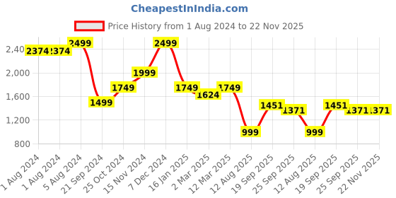 myntra.com Somersault Boys Conversational Printed Long Sleeve Pure Cotton Kurta With Trousers somersault Price History Graph from 1 Aug 2024 to 21 Nov 2025