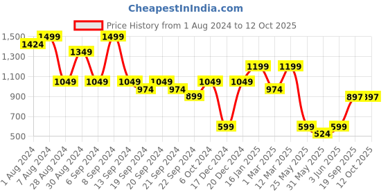 myntra.com Somersault Boys Conversational Printed Mid-Rise Pure Cotton Shorts somersault Price History Graph from 1 Aug 2024 to 4 Oct 2025