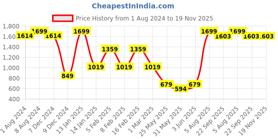 myntra.com Somersault Boys Conversational Printed Terry Cotton Pullover Sweatshirt somersault Price History Graph from 1 Aug 2024 to 19 Nov 2025