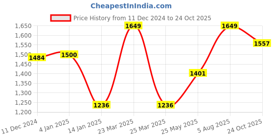 myntra.com Somersault Boys Cotton Turtle Neck Long Sleeves Pullover somersault Price History Graph from 11 Dec 2024 to 24 Oct 2025