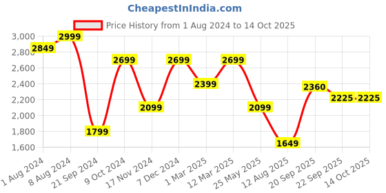 myntra.com Somersault Boys Embroidered Mandarin Collar Kurta With Trouser & Jacket somersault Price History Graph from 1 Aug 2024 to 14 Oct 2025
