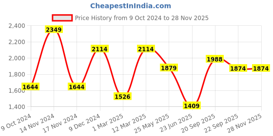myntra.com Somersault Boys Embroidered Regular Beads and Stones Pure Cotton Kurta with Trousers somersault Price History Graph from 9 Oct 2024 to 26 Nov 2025