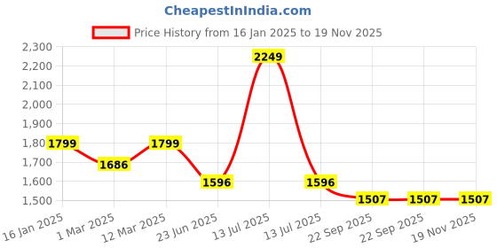 myntra.com Somersault Boys Embroidered Regular Thread Work Pure Cotton Kurta with Trousers somersault Price History Graph from 16 Jan 2025 to 19 Nov 2025