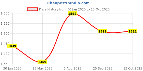 myntra.com Somersault Boys Floral without Bomber with Patchwork Jacket somersault Price History Graph from 30 Jan 2025 to 12 Oct 2025
