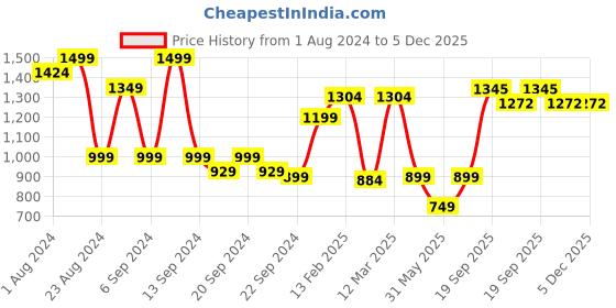 myntra.com Somersault Boys Gingham Checks Long Sleeves Spread Collar Opaque Checked Casual Shirt somersault Price History Graph from 1 Aug 2024 to 5 Dec 2025