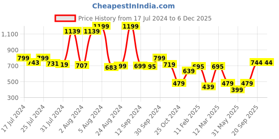 myntra.com Somersault Boys Graphic Printed Cotton T-shirt somersault Price History Graph from 17 Jul 2024 to 5 Dec 2025