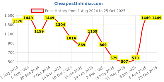 myntra.com Somersault Boys Graphic Printed Pure Cotton T-shirt somersault Price History Graph from 1 Aug 2024 to 25 Oct 2025