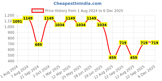 myntra.com Somersault Boys High-Rise Denim Shorts somersault Price History Graph from 1 Aug 2024 to 5 Dec 2025