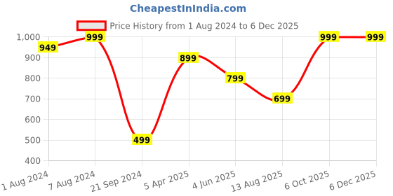 myntra.com Somersault Boys High-Rise Denim Shorts somersault Price History Graph from 1 Aug 2024 to 5 Dec 2025