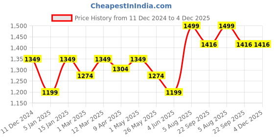 myntra.com Somersault Boys High-Rise Joggers Trousers somersault Price History Graph from 11 Dec 2024 to 4 Dec 2025