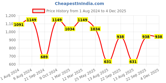 myntra.com Somersault Boys High-Rise Shorts somersault Price History Graph from 1 Aug 2024 to 3 Dec 2025